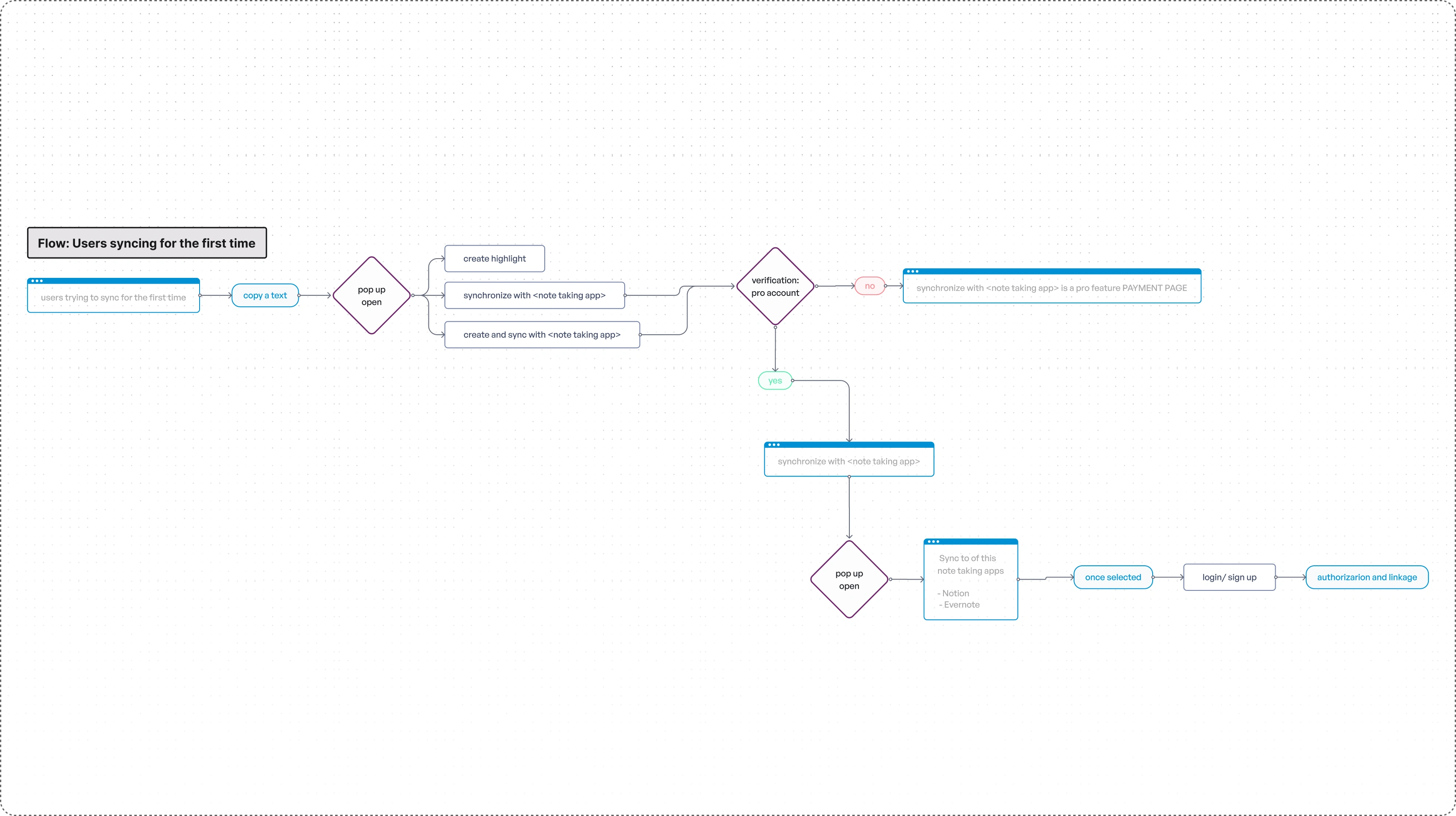 Flow diagram: users syncing for the first time